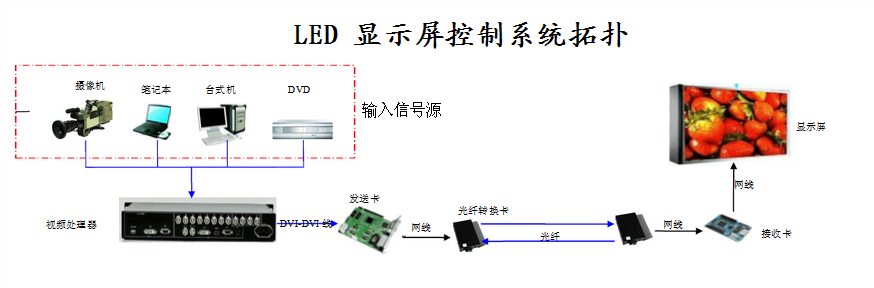 Full-color LED display system control topology diagram